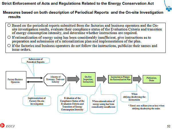 Measures based on both description of Periodical Reports and the On-site Investigation results