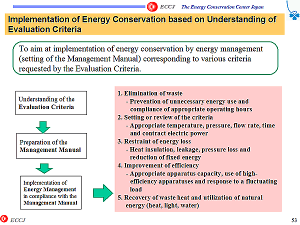 Implementation of Energy Conservation based on Understanding of Evaluation Criteria