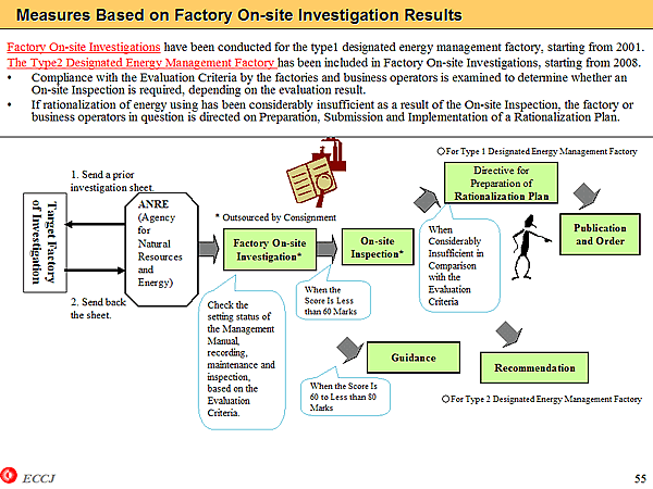 Measures Based on Factory On-site Investigation Results