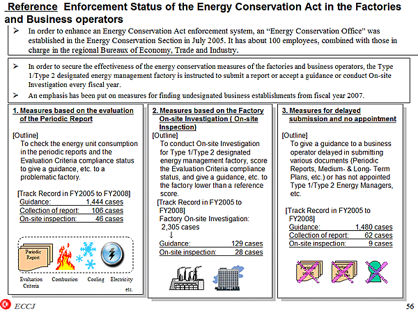Reference Enforcement Status of the Energy Conservation Act in the Factories and Business operators