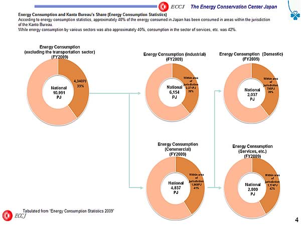 Energy Consumption and Kanto Bureaus Share (Energy Consumption Statistics)