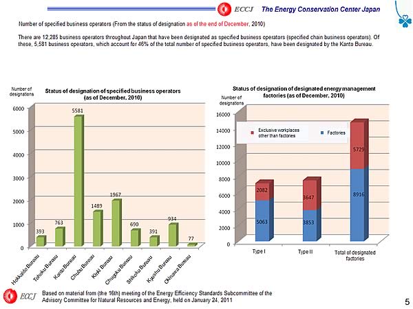 Number of specified business operators (From the status of designation as of the end of December, 2010)
