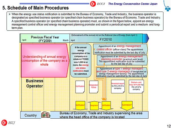 5. Schedule of Main Procedures