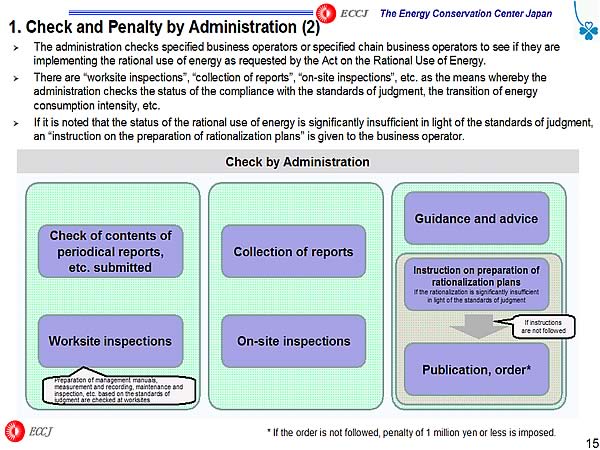 1. Check and Penalty by Administration (2)