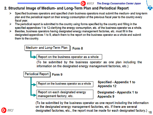2. Structural Image of Medium- and Long-Term Plan and Periodical Report