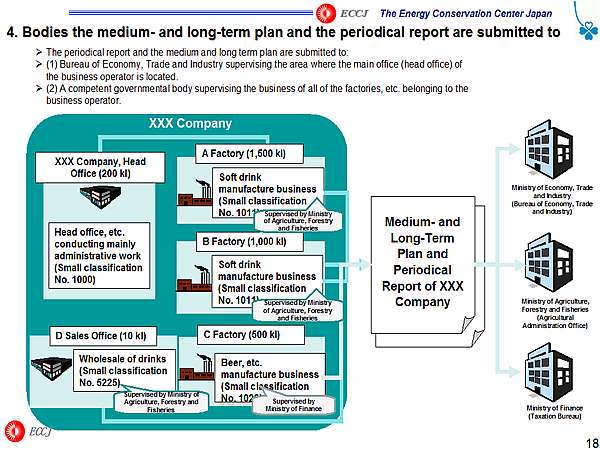 4. Bodies the medium- and long-term plan and the periodical report are submitted to