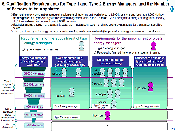 6. Qualification Requirements for Type 1 and Type 2 Energy Managers, and the Number of Persons to be Appointed
