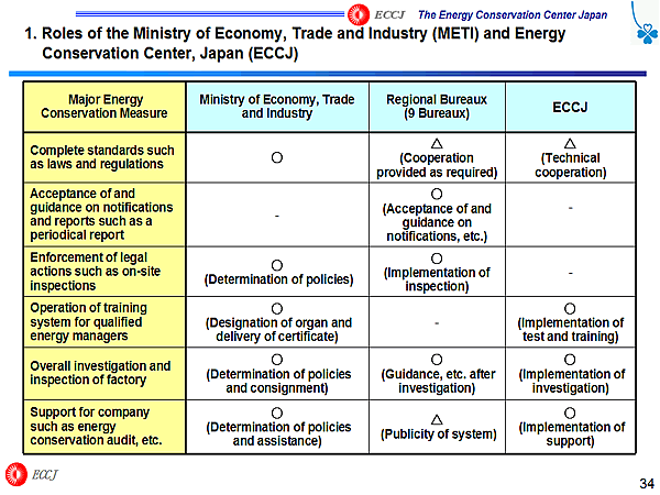 1. Roles of the Ministry of Economy, Trade and Industry (METI) and Energy Conservation Center, Japan (ECCJ)
