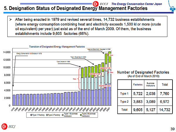 5. Designation Status of Designated Energy Management Factories