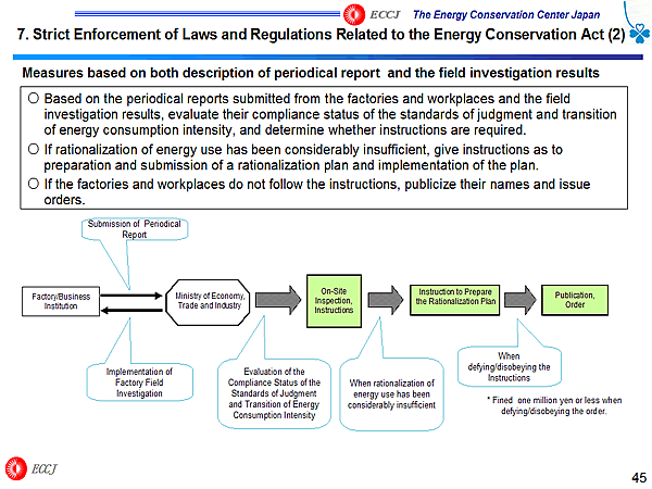 7. Strict Enforcement of Laws and Regulations Related to the Energy Conservation Act (2)