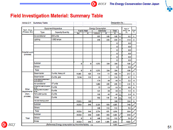Field Investigation Material: Summary Table