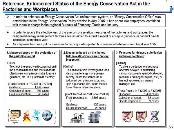 Reference / Enforcement Status of the Energy Conservation Act in the Factories and Workplaces