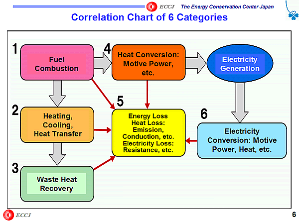 Correlation Chart of 6 Categories