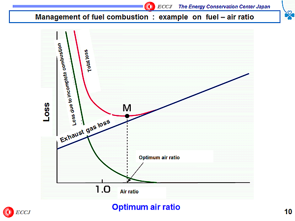 Management of fuel combustion : example on fuel  air ratio