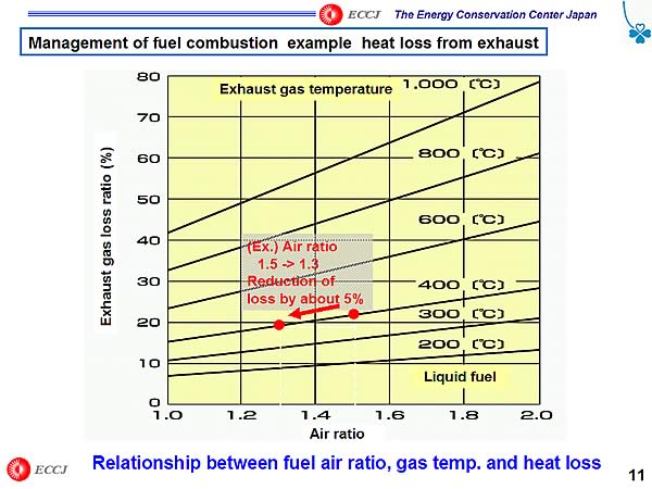 Management of fuel combustion example heat loss from exhaust