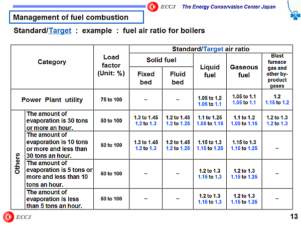 Management of fuel combustion / Standard/Target : example : fuel air ratio for boilers