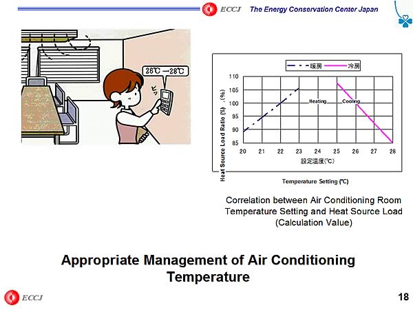 Appropriate Management of Air Conditioning Temperature