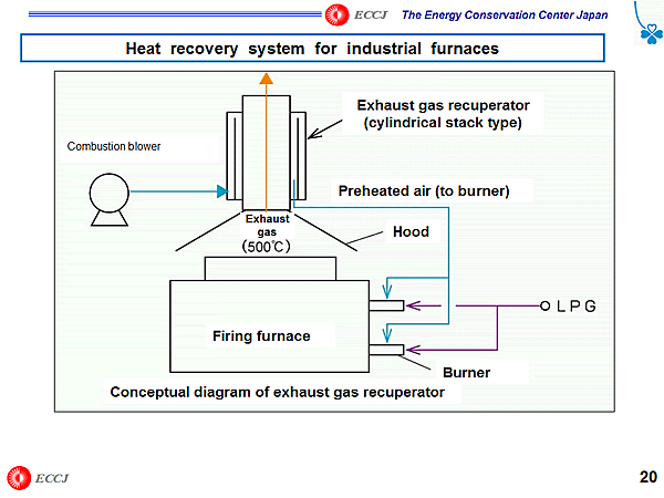 Heat recovery system for industrial furnaces