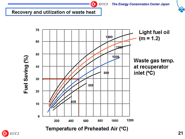 Recovery and utilization of waste heat
