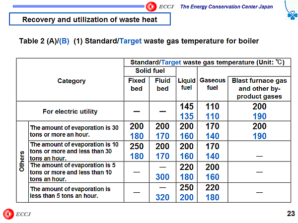 Recovery and utilization of waste heat / Table 2 (A)/(B) (1) Standard/Target waste gas temperature for boiler