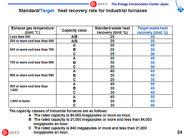 Standard/Target heat recovery rate for industrial furnaces