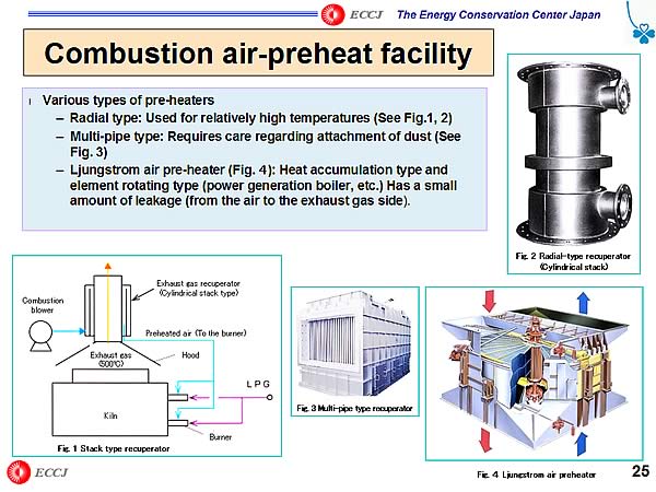 Combustion air-preheat facility