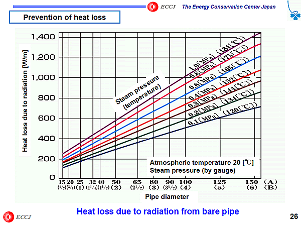 Heat loss due to radiation from bare pipe