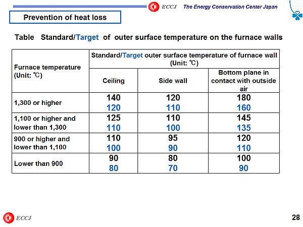 Table Standard/Target of outer surface temperature on the furnace walls