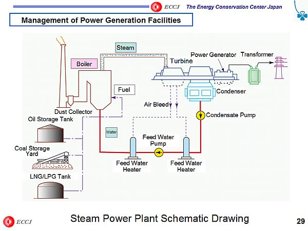 Steam Power Plant Schematic Drawing