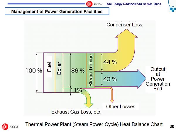 Thermal Power Plant (Steam Power Cycle) Heat Balance Chart
