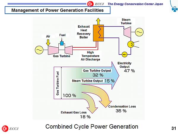 Combined Cycle Power Generation