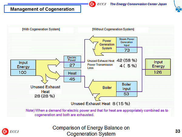 Comparison of Energy Balance on Cogeneration System