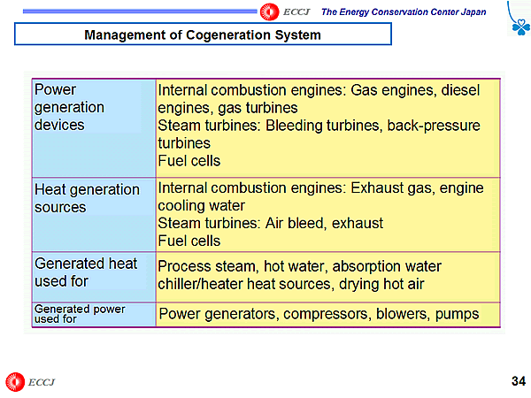Management of Cogeneration System