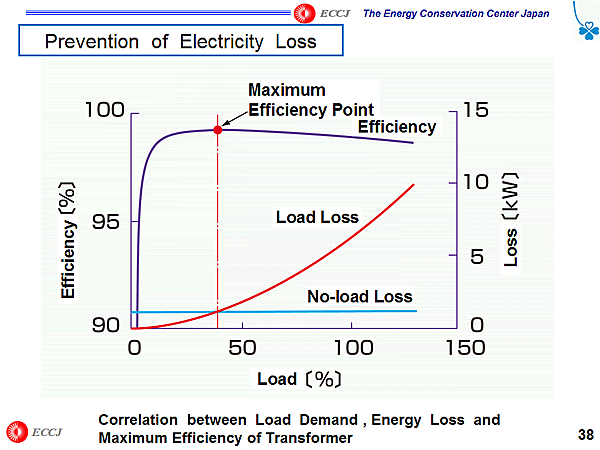 Correlation between Load Demand , Energy Loss and Maximum Efficiency of Transformer