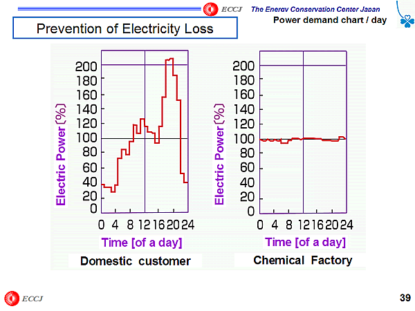 Prevention of Electricity Loss