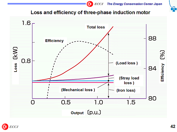 Loss and efficiency of three-phase induction motor