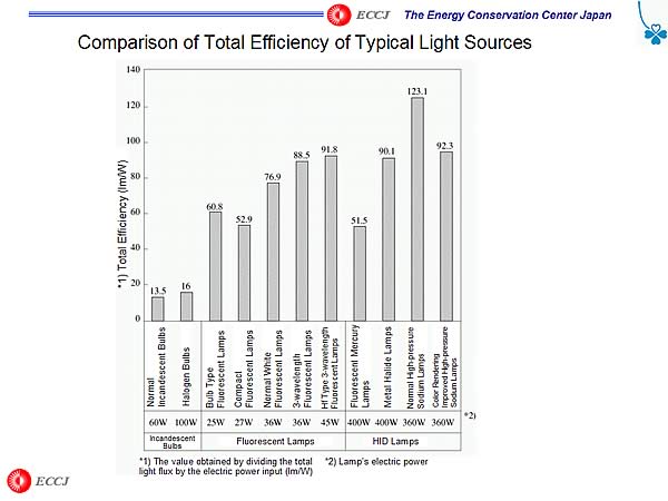 Comparison of Total Efficiency of Typical Light Sources