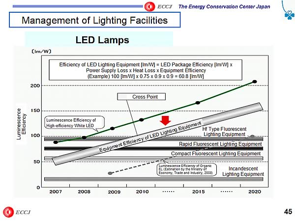 LED Lamps