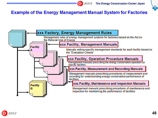 Example of the Energy Management Manual System for Factories