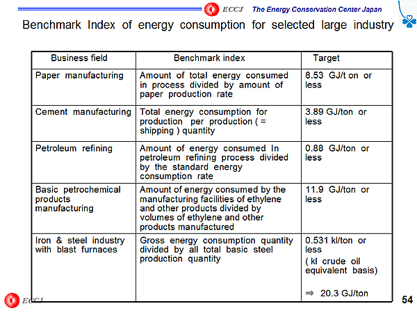 Benchmark Index of energy consumption for selected large industry