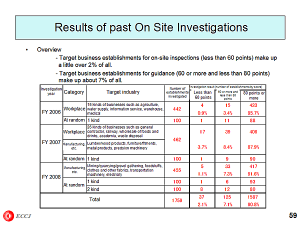 Results of past On Site Investigations
