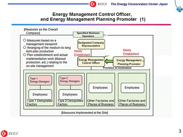 Energy Management Control Officer, and Energy Management Planning Promoter (1)