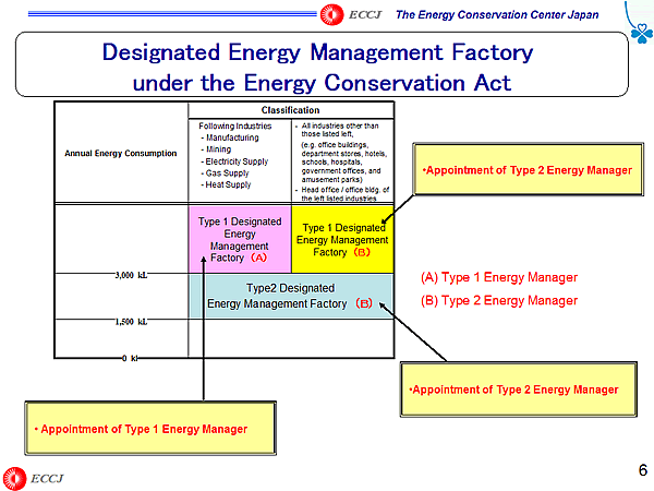 Designated Energy Management Factory under the Energy Conservation Act
