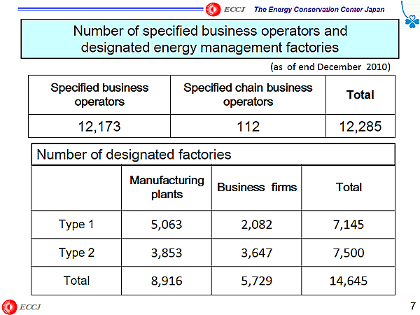 Number of specified business operators and designated energy management factories