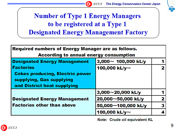 Number of Type 1 Energy Managers to be registered at a Type 1 Designated Energy Management Factory