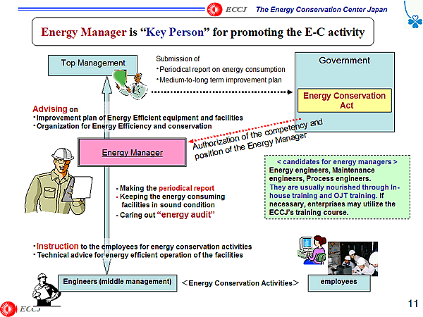 Energy Manager is Key Person for promoting the E-C activity