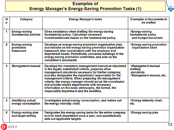 Examples of Energy Managers Energy-Saving Promotion Tasks (1)