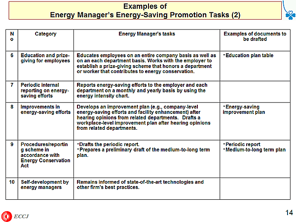 Examples of Energy Managers Energy-Saving Promotion Tasks (2)