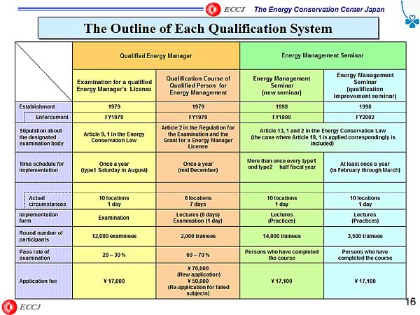 The Outline of Each Qualification System