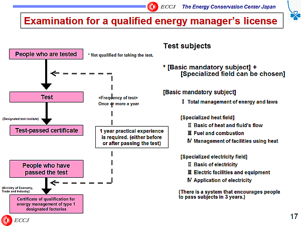 Examination for a qualified energy managers license